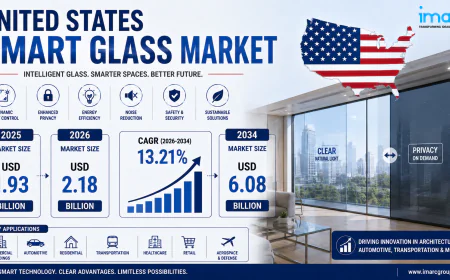 United States Smart Glass Market Size Projected to Reach USD 6.08 Billion by 2034 with a CAGR of 13.21%