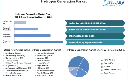 Hydrogen Mobility Expansion Sparks Surging Demand for Clean Fuel Infrastructure