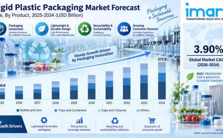 Rigid Plastic Packaging Market Size to Reach USD 372.0 Billion by 2034, Growing at 3.90% CAGR