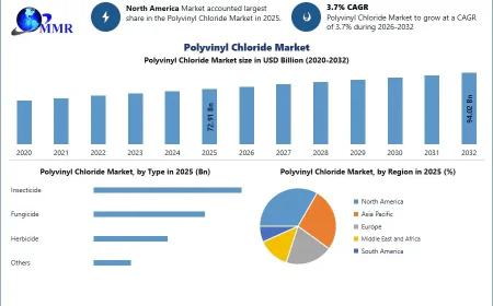 Polyvinyl Chloride (PVC) Market Growth Trends Across Key Applications