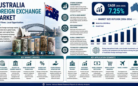 Australia Foreign Exchange Market Size, Share, Growth Trends and Forecast Report 2026-2034