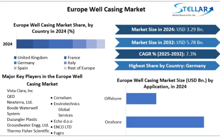 Strategic Investment Blueprint: Navigating the Europe Well Casing Market Through 2032
