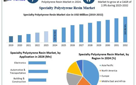 Specialty Polystyrene Resin Market Future Growth and Industry Development