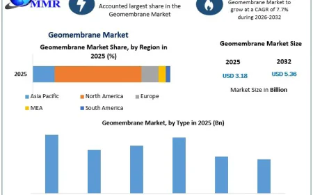 Geomembrane Market Growth, Industry Trends, and Future Development Analysis