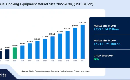 Commercial Cooking Equipment Market: Rising Demand for High-Performance Kitchen Equipment
