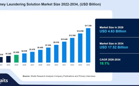 Anti-Money Laundering Solution Market Set to Transform Modern Financial Compliance