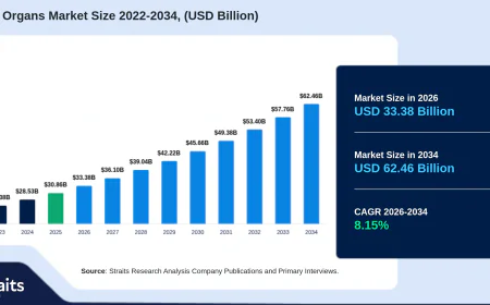 Artificial Organs Market Set to Transform Modern Organ Failure Treatment