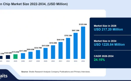 Organ-on-Chip Market: Unlocking New Possibilities in Personalized Medicine