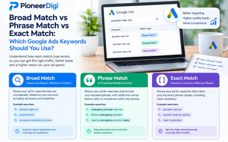 Broad Match vs Phrase Match vs Exact Match: Which Google Ads Keywords Should You Use?