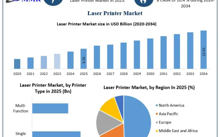 Laser Printer Market Future Growth, Demand, and Industry Outlook