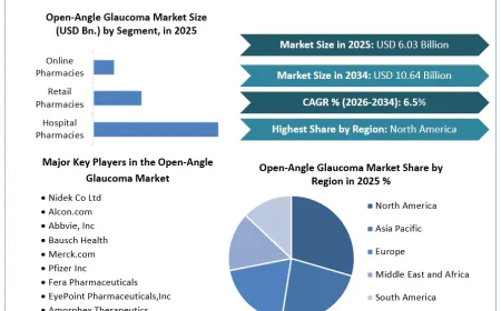Open-Angle Glaucoma Market Opportunities Rise with Improved Patient Screening