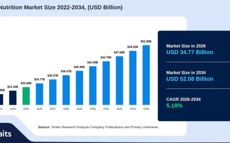 Clinical Nutrition Market to Grow from USD 33.06 Billion in 2025 to USD 52.08 Billion by 2034