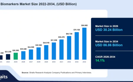Cardiac Biomarkers Market Outlook: Innovation Driving Next-Generation Heart Diagnostics