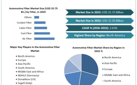 Automotive Filter Market Opportunities Rise Across Passenger and Commercial Vehicles