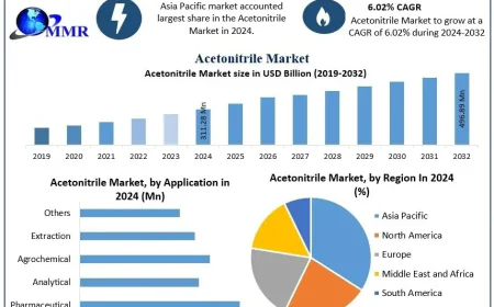 Acetonitrile Market Demand Analysis, Emerging Trends and Growth Outlook