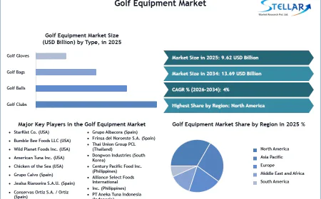 Golf Equipment Market Expansion Fueled by Growing Golf Tourism