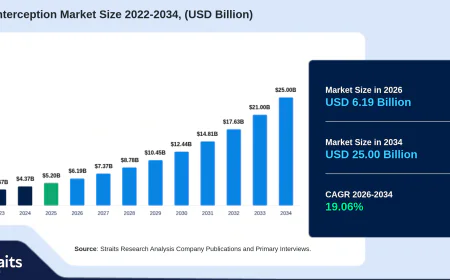Lawful Interception Market Size, Share & Trends Analysis Report, Forecast 2034