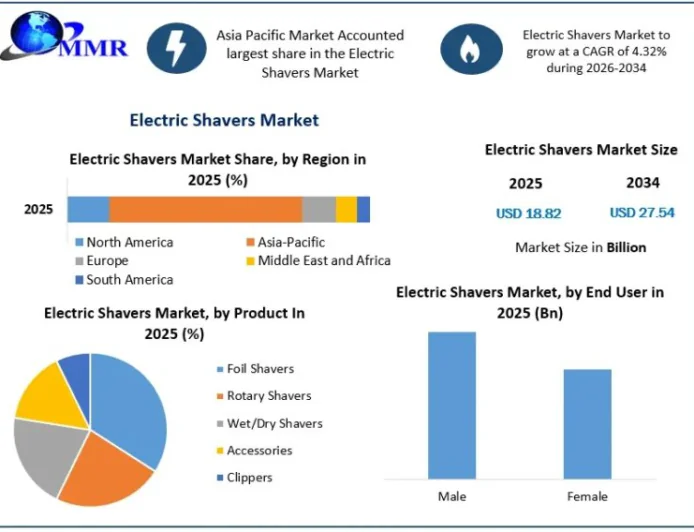 Electric Shavers Market Future Growth Analysis and Emerging Consumer Preferences
