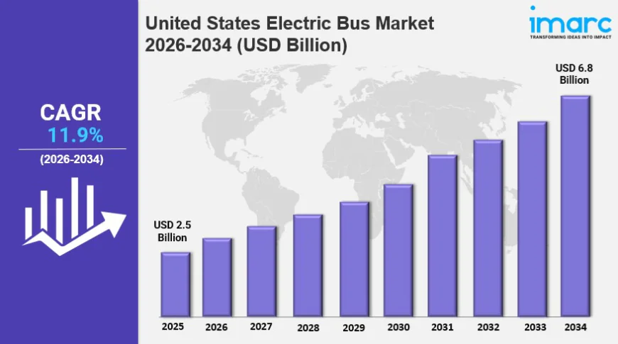 United States Electric Bus Market Size to Hit USD 6.8 Billion in 2034