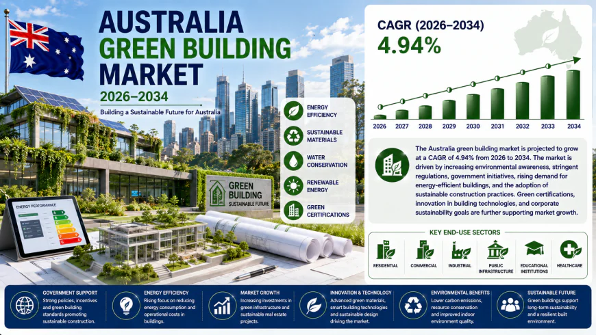 How Is Australia's Green Building Market Shaping a Sustainable Future?