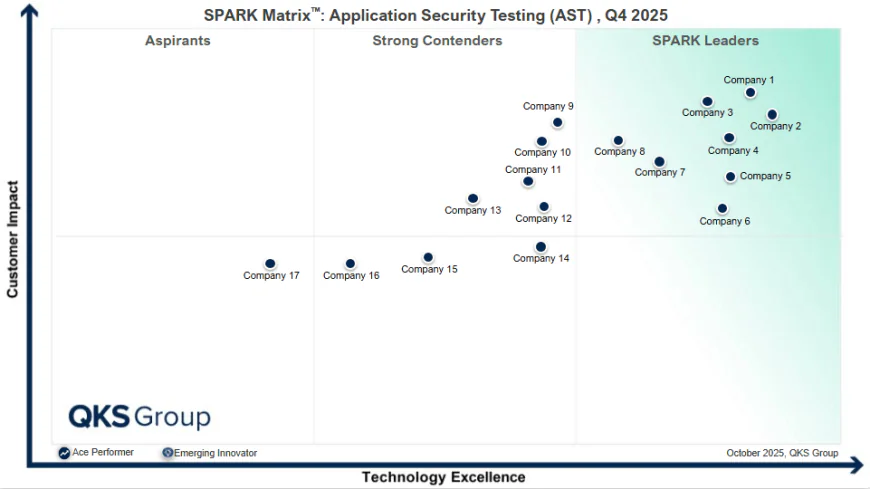 Application Security Testing: Evaluating Leading Vendors and Market Trends