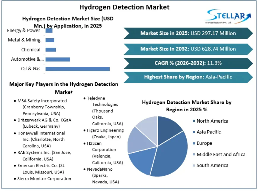 Hydrogen Detection Market Poised for Expansion at 11.3% CAGR