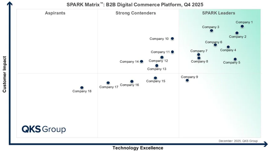 Best B2B Digital Commerce Platforms 2026: Vendor Evaluation and Market Insights