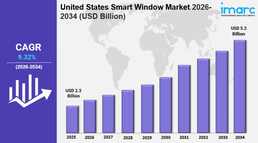 United States Smart Window Market Size Trends, & Demand Forecast 2034