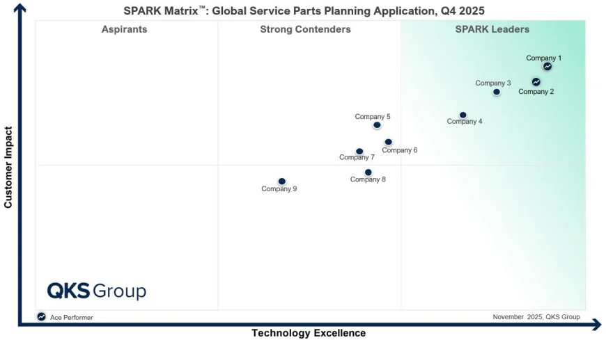 Global Service Parts Planning Applications: Vendor Evaluation and Market Insights