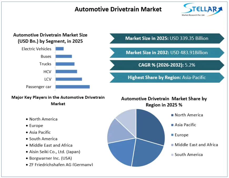 Automotive Drivetrain Market Growth Prospects Strengthen Amid Rising Global Vehicle Demand