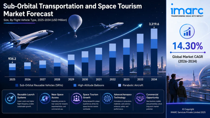 Sub-Orbital Transportation and Space Tourism Market Size, Share, Industry Overview, Trends and Forecast 2026-2034