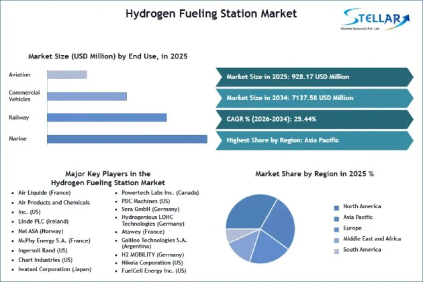 Hydrogen Fueling Station Market Growth Prospects Strengthen Amid Clean Mobility Investments