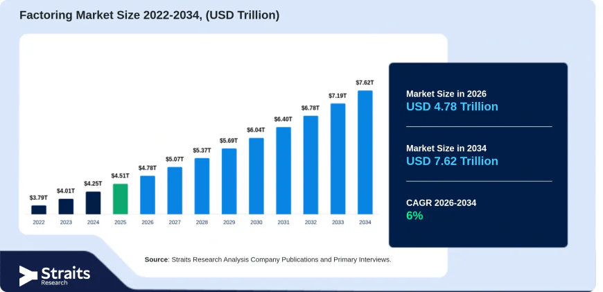 Factoring Market Size, Share & Trends Analysis Report, Forecast 2034