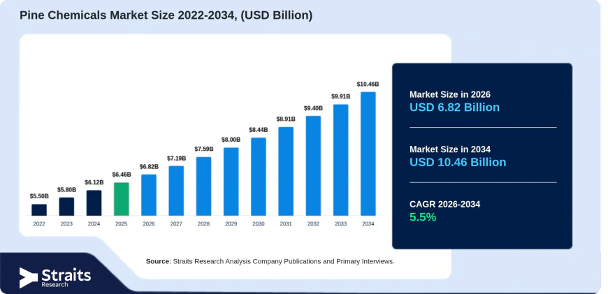 Pine Chemicals Market Size, Share & Trends Analysis Report, Forecast 2034