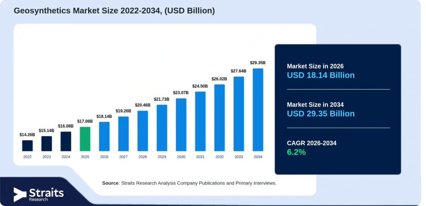 Geosynthetics Market Trends, Environmental Protection & Mining Industry Demand 2026-2034