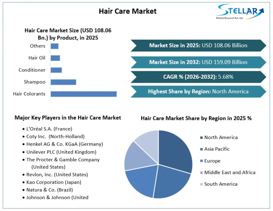 Hair Care Market Growth Prospects Strengthen Amid Evolving Lifestyle Trends