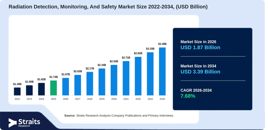 Radiation Detection Monitoring And Safety Market Size, Share & Trends Analysis Report, Forecast 2034