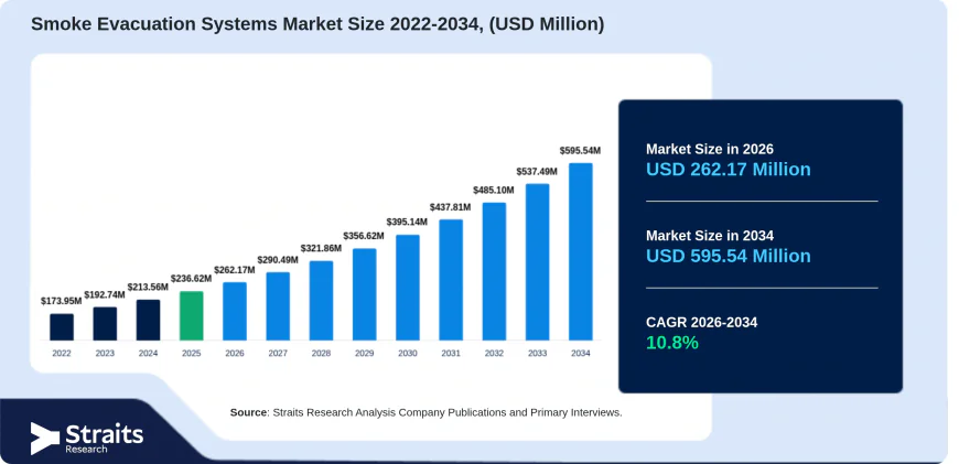 Smoke Evacuation Systems Market Size, Share & Trends Analysis Report, Forecast 2034