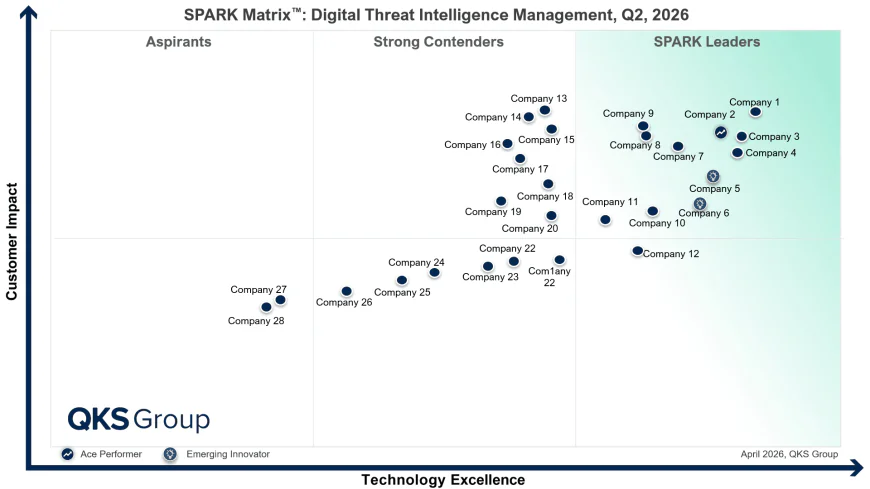 Digital Threat Intelligence Management: Vendor Analysis and Platform Comparison