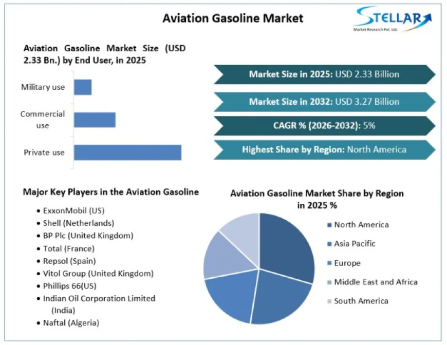Aviation Gasoline Market Gains Momentum with Increasing Demand from Aircraft Operators