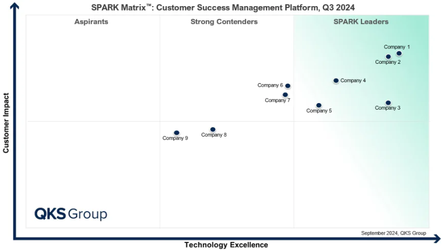 Customer Success Management Platforms (CSMP): Market Trends, AI, and Future Outlook