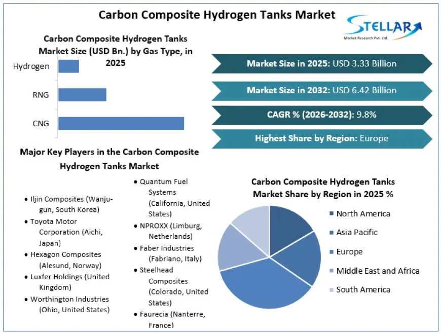 Carbon Composite Hydrogen Tanks Market Trends Reflect Rising Demand for Efficient Hydrogen Storage