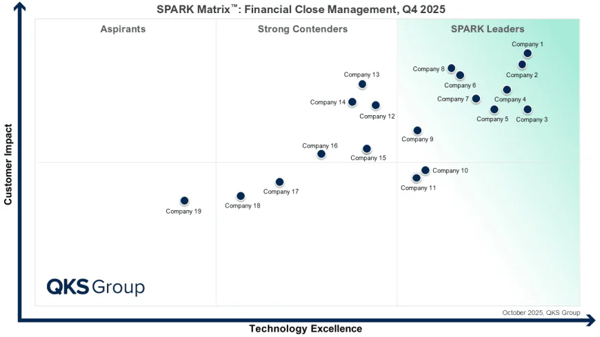 Financial Close Management: AI, Automation, and Finance Transformation