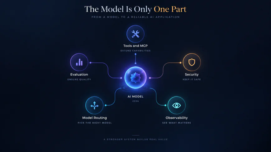 AI Software Development in 2026: Why the Model Is No Longer the Product