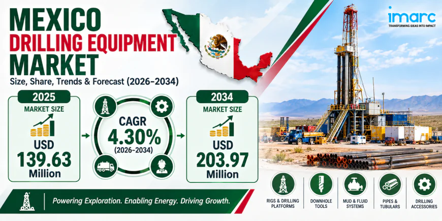Mexico Drilling Equipment Market Size Projected to Reach USD 203.97 Million by 2034 with a CAGR of 4.30%