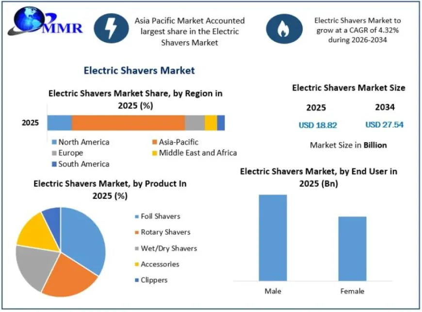 Electric Shavers Market Future Growth Analysis and Emerging Consumer Preferences