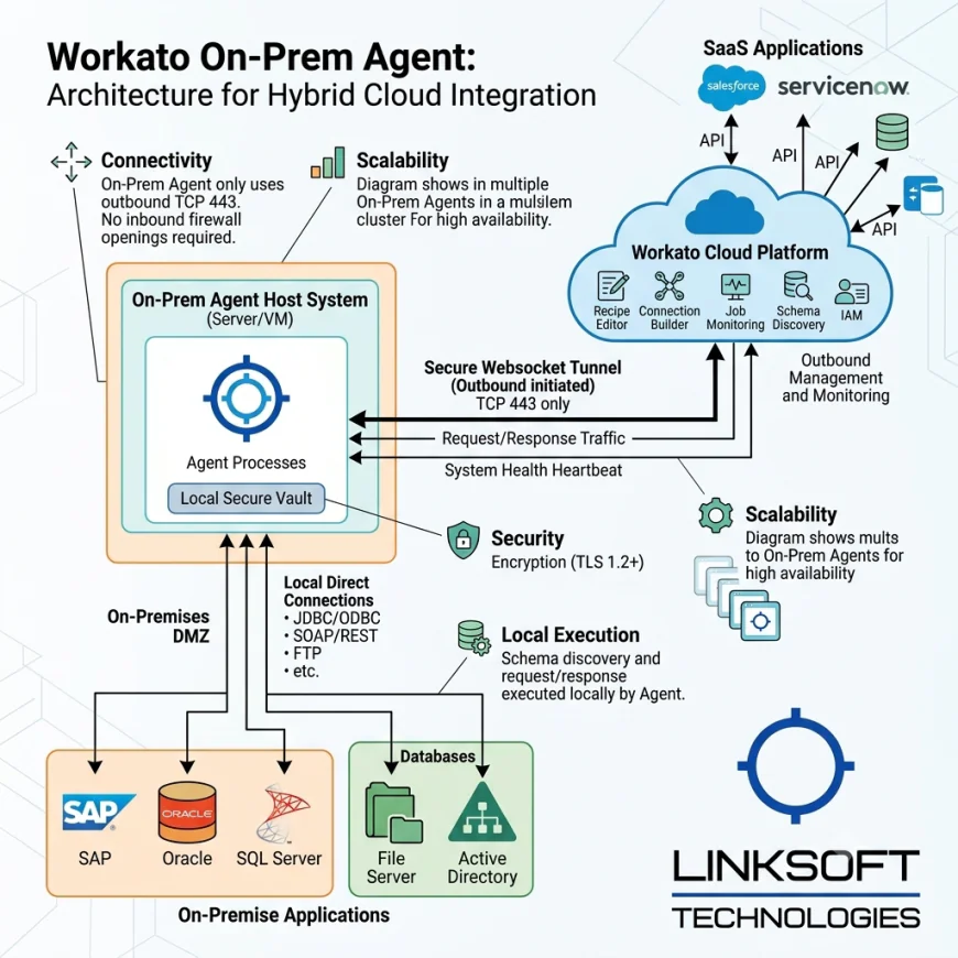 Workato On-Prem Agent: Architecture for Hybrid Cloud Integration