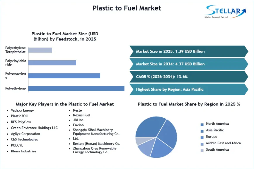 Overcoming High CAPEX: The Commercial Evolution of Plastic-to-Fuel Technologies