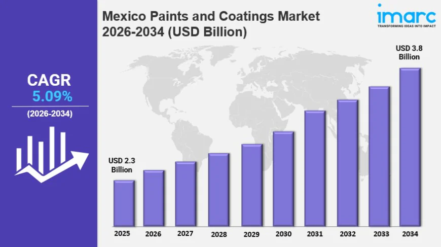 Mexico Paints and Coatings Market 2026: Size, Share, Industry Overview and Outlook to 2034