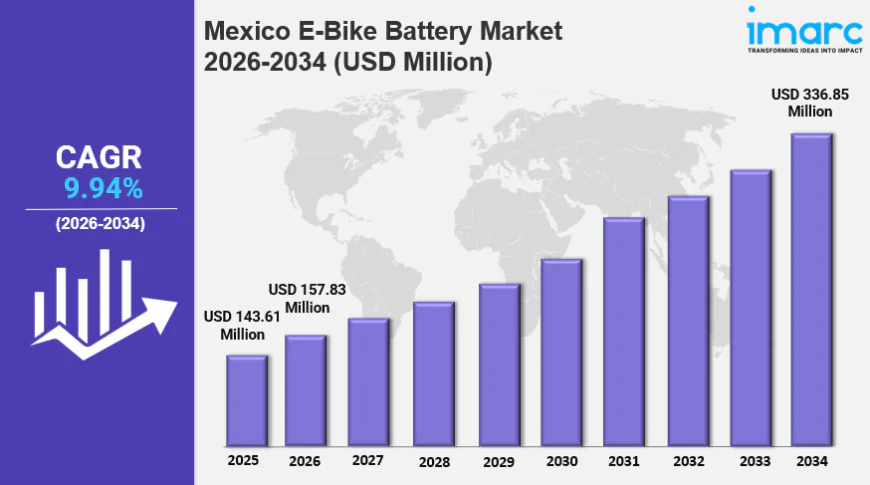 Mexico E-Bike Battery Market 2026 : Industry Size to Reach USD 336.85 Million by 2034, At a CAGR of 9.94%